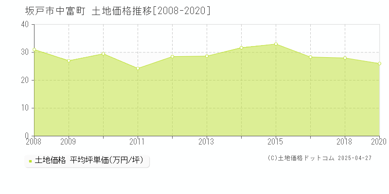 坂戸市中富町の土地価格推移グラフ 