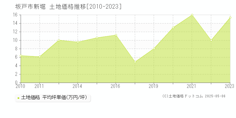 新堀(坂戸市)の土地価格推移グラフ(坪単価)[2010-2023年]