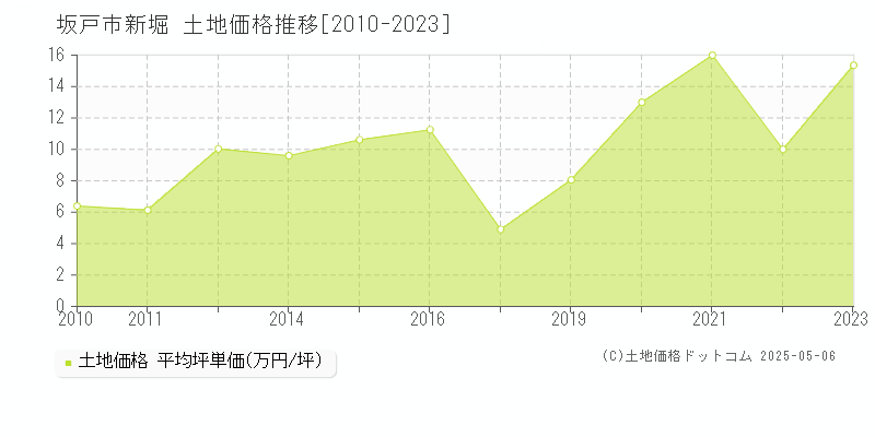 坂戸市新堀の土地価格推移グラフ 