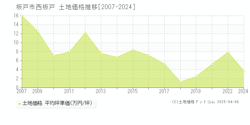 坂戸市西坂戸の土地価格推移グラフ 