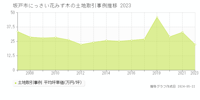 坂戸市にっさい花みず木の土地価格推移グラフ 