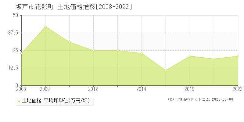 花影町(坂戸市)の土地価格推移グラフ(坪単価)[2008-2022年]