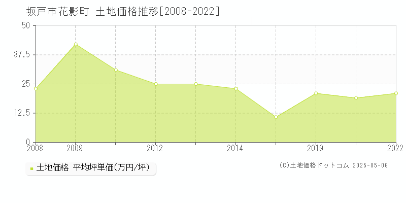 坂戸市花影町の土地価格推移グラフ 