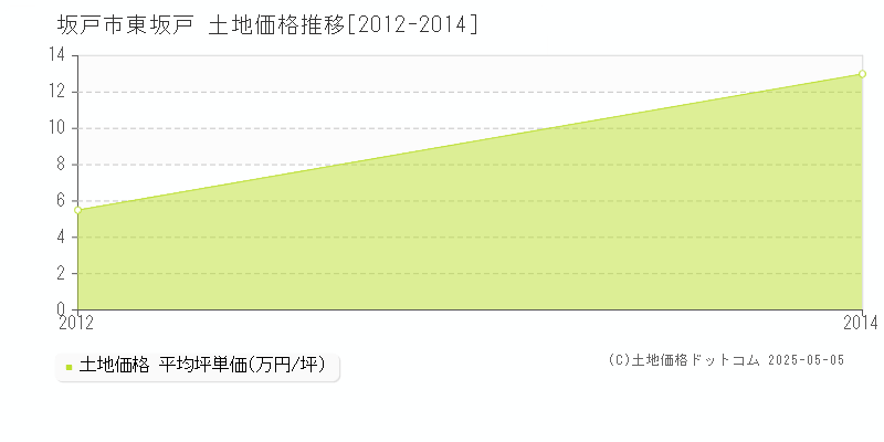 東坂戸(坂戸市)の土地価格推移グラフ(坪単価)[2012-2014年]
