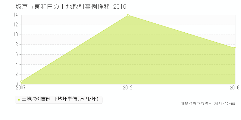 坂戸市東和田の土地価格推移グラフ 