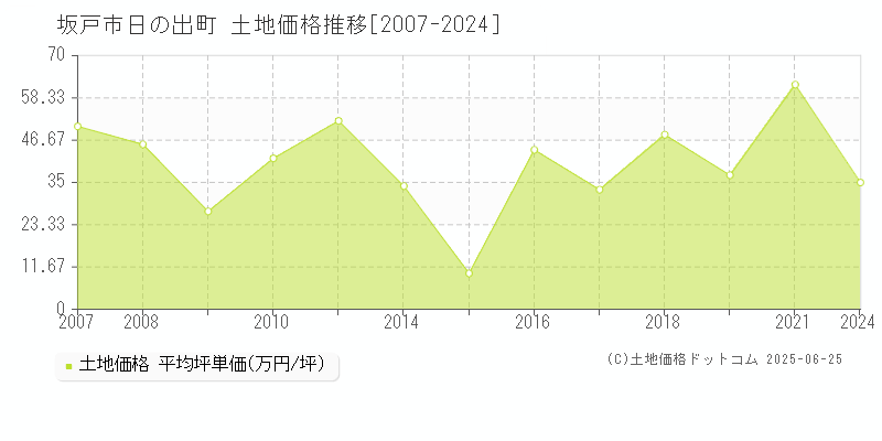 日の出町(坂戸市)の土地価格推移グラフ(坪単価)[2007-2024年]