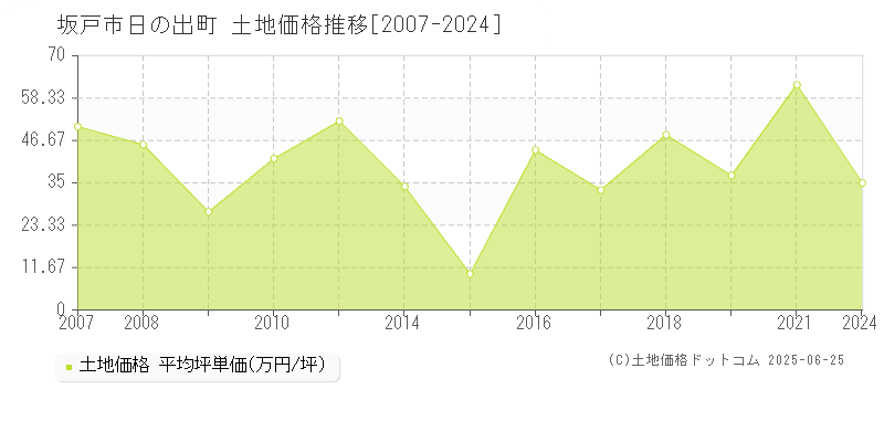 坂戸市日の出町の土地価格推移グラフ 