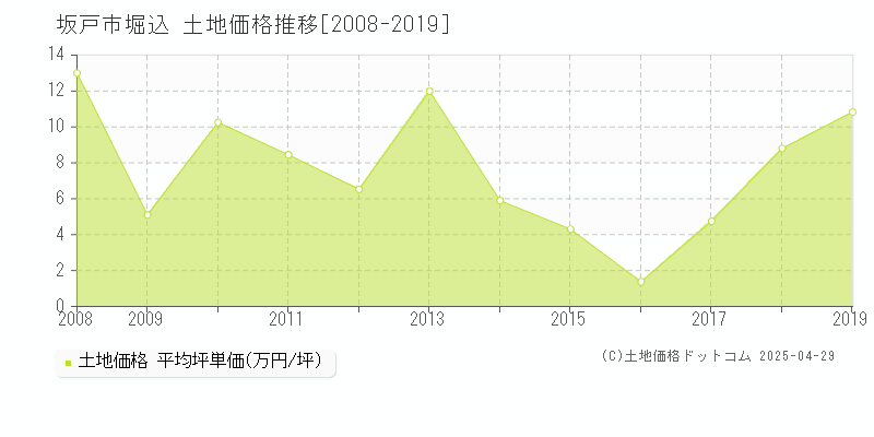 坂戸市堀込の土地取引価格推移グラフ 