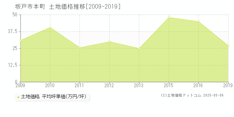 本町(坂戸市)の土地価格推移グラフ(坪単価)[2009-2019年]