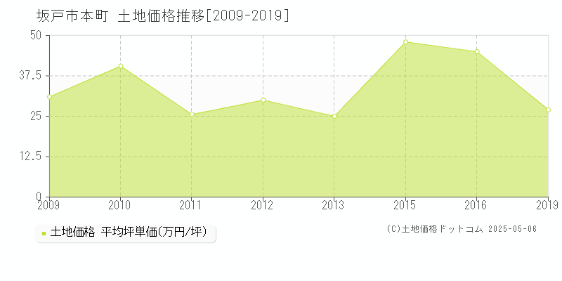 坂戸市本町の土地価格推移グラフ 