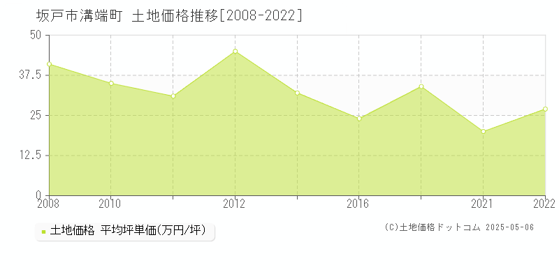 溝端町(坂戸市)の土地価格推移グラフ(坪単価)[2008-2022年]