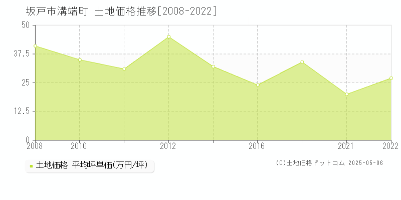 坂戸市溝端町の土地価格推移グラフ 