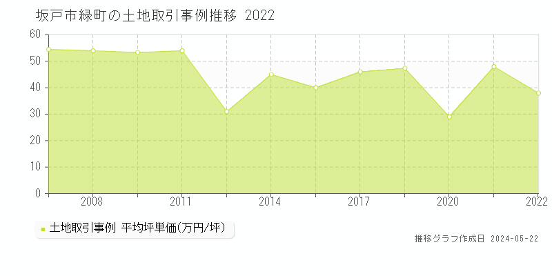 坂戸市緑町の土地価格推移グラフ 