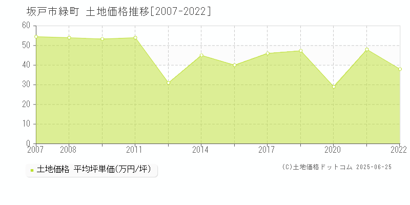 緑町(坂戸市)の土地価格推移グラフ(坪単価)[2007-2022年]