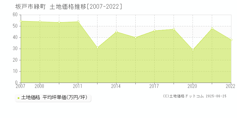 坂戸市緑町の土地価格推移グラフ 