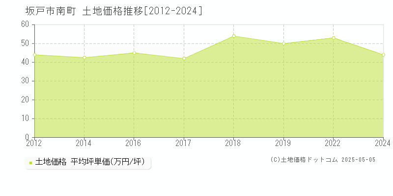 南町(坂戸市)の土地価格推移グラフ(坪単価)[2012-2024年]