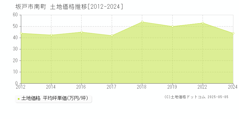 坂戸市南町の土地価格推移グラフ 