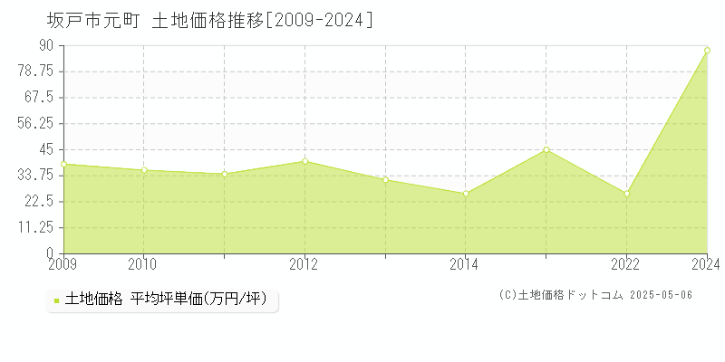 元町(坂戸市)の土地価格推移グラフ(坪単価)[2009-2024年]