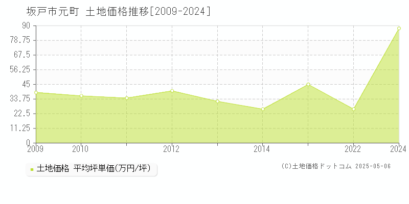 坂戸市元町の土地価格推移グラフ 