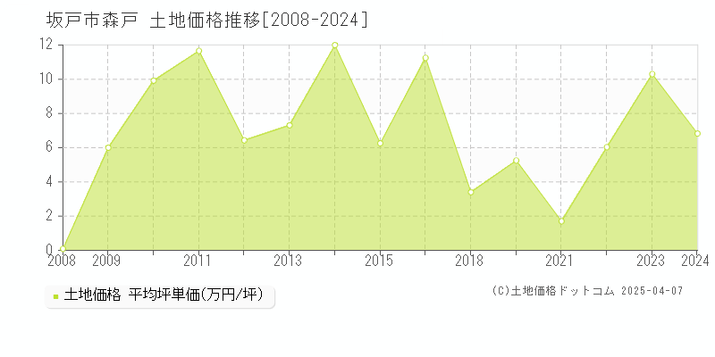 坂戸市森戸の土地価格推移グラフ 