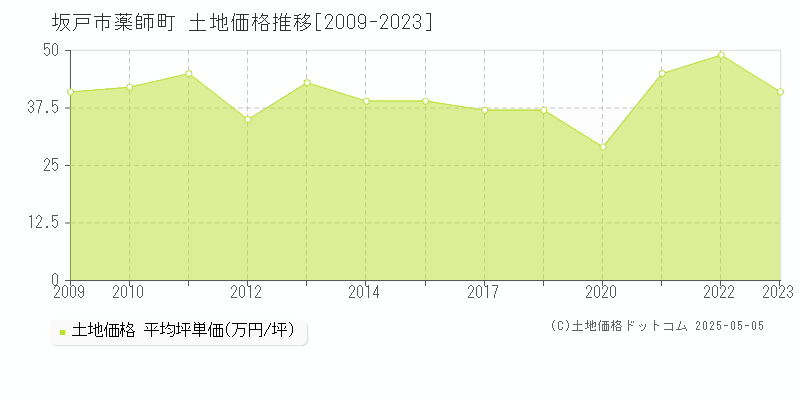 薬師町(坂戸市)の土地価格推移グラフ(坪単価)[2009-2023年]