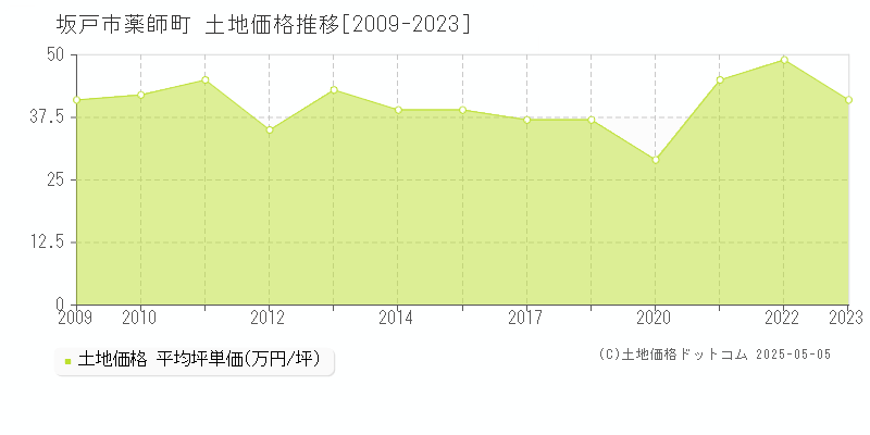 坂戸市薬師町の土地価格推移グラフ 