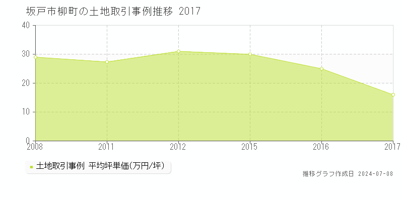 坂戸市柳町の土地価格推移グラフ 