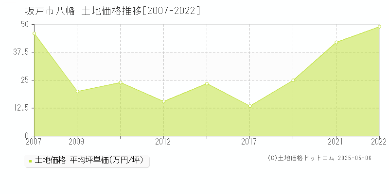 八幡(坂戸市)の土地価格推移グラフ(坪単価)[2007-2022年]