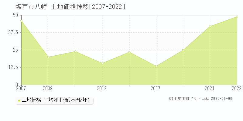 坂戸市八幡の土地価格推移グラフ 