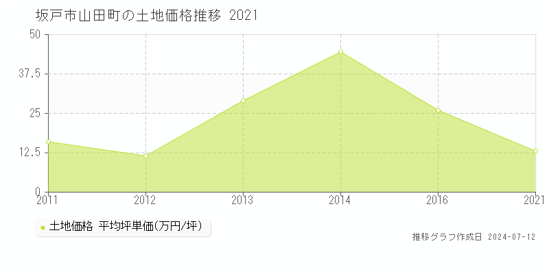 坂戸市山田町の土地価格推移グラフ 