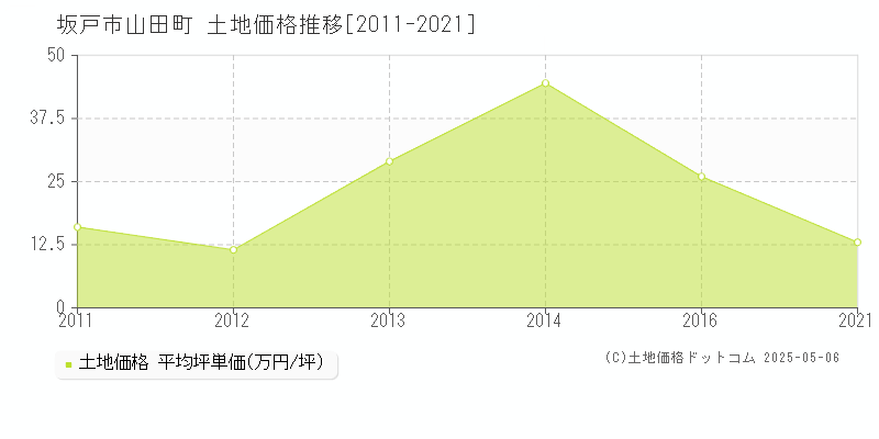 坂戸市山田町の土地価格推移グラフ 