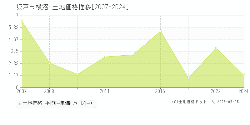横沼(坂戸市)の土地価格推移グラフ(坪単価)[2007-2024年]
