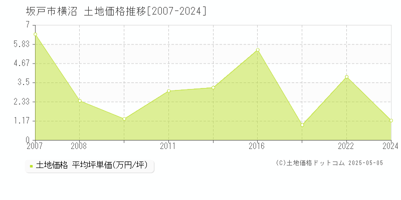 坂戸市横沼の土地価格推移グラフ 