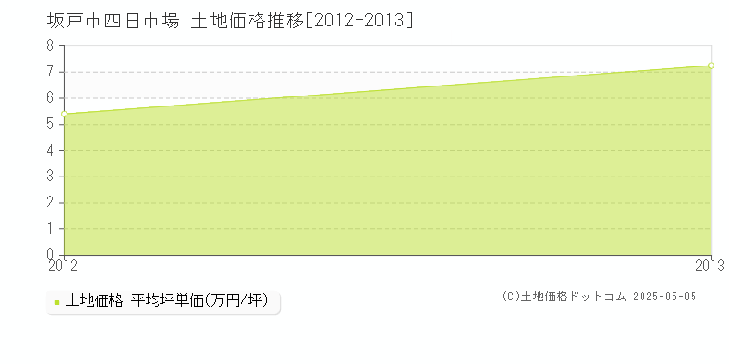 四日市場(坂戸市)の土地価格推移グラフ(坪単価)[2012-2013年]