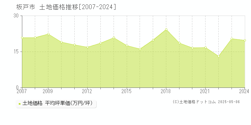 坂戸市(埼玉県)の土地価格推移グラフ(坪単価)[2007-2024年]