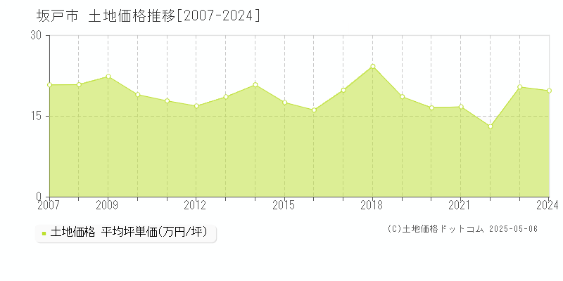 坂戸市の土地価格推移グラフ 