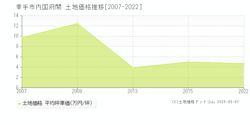 幸手市内国府間の土地価格推移グラフ 