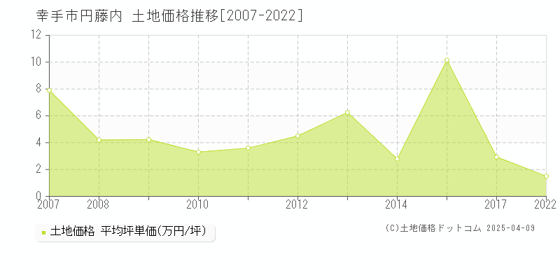 幸手市円藤内の土地価格推移グラフ 