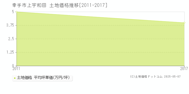 幸手市上宇和田の土地価格推移グラフ 