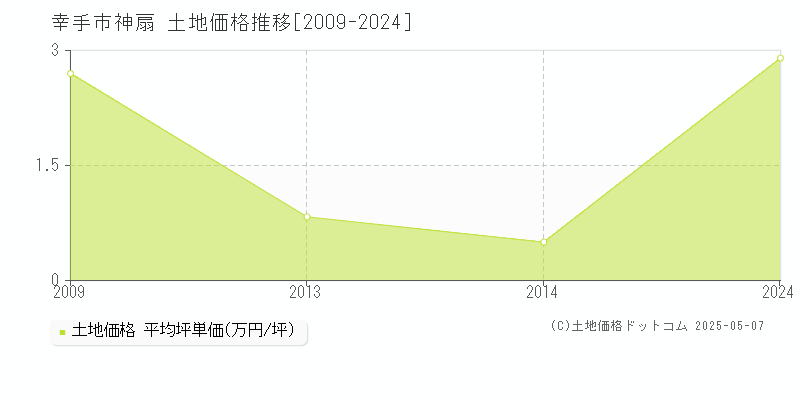 神扇(幸手市)の土地価格推移グラフ(坪単価)[2009-2024年]