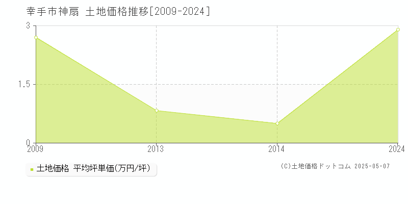 幸手市神扇の土地価格推移グラフ 