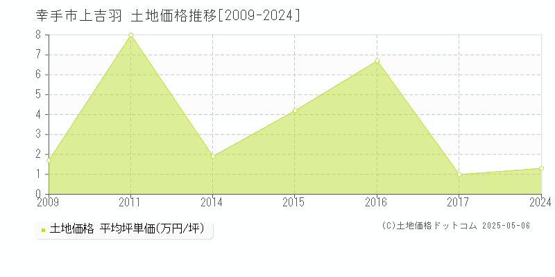上吉羽(幸手市)の土地価格推移グラフ(坪単価)[2009-2024年]