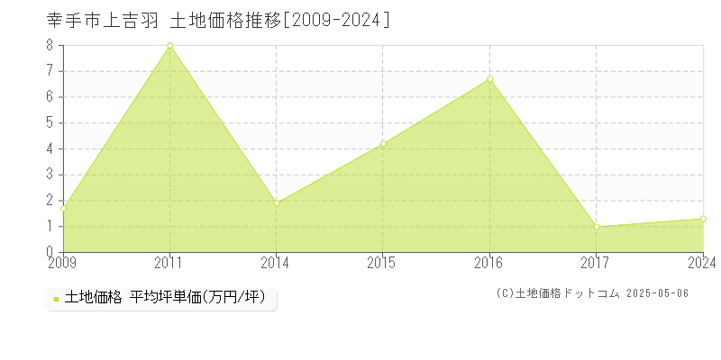 幸手市上吉羽の土地価格推移グラフ 