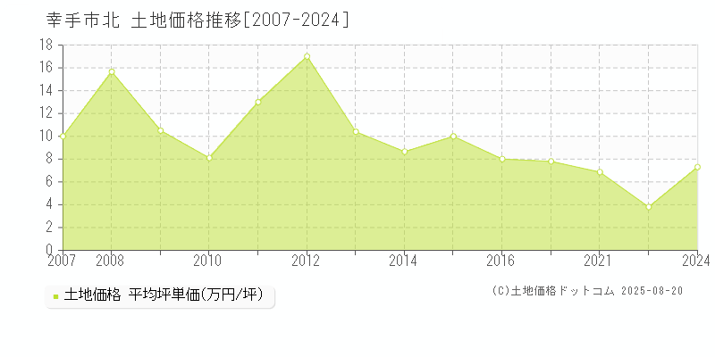 北(幸手市)の土地価格推移グラフ(坪単価)[2007-2024年]