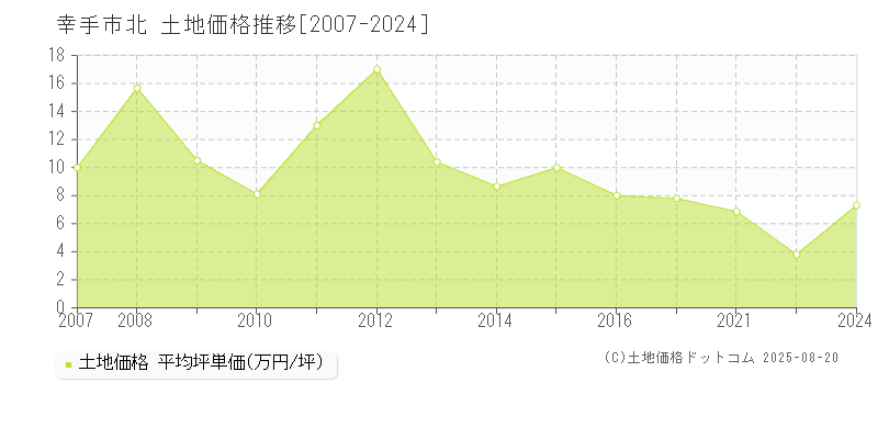 幸手市北の土地価格推移グラフ 