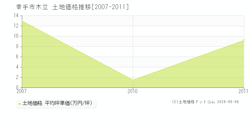 木立(幸手市)の土地価格推移グラフ(坪単価)[2007-2011年]