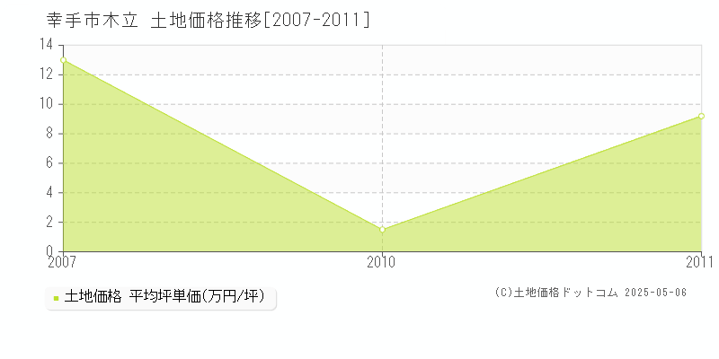 幸手市木立の土地価格推移グラフ 