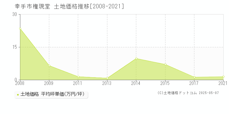 権現堂(幸手市)の土地価格推移グラフ(坪単価)[2008-2021年]