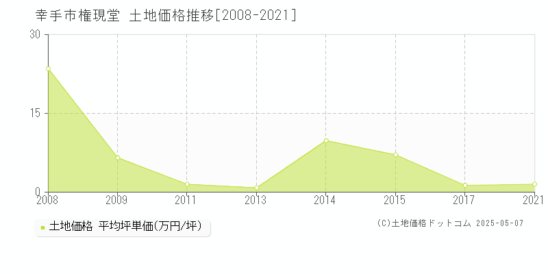 幸手市権現堂の土地価格推移グラフ 