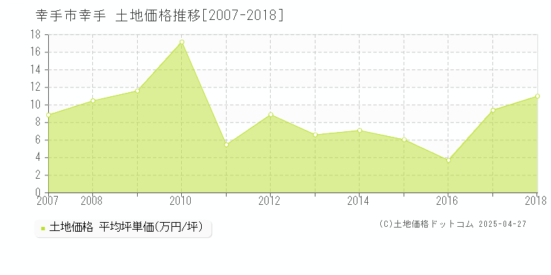 幸手市幸手の土地価格推移グラフ 